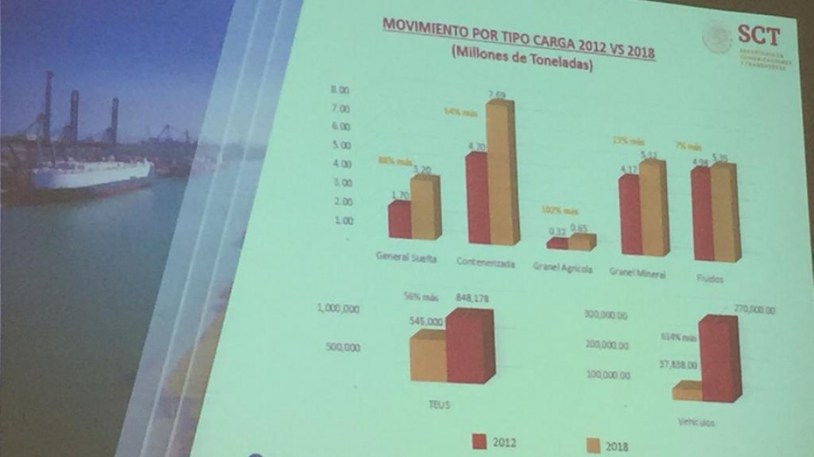 Crecimiento sostenido, impulsa el comercio marítimo desde el puerto de Altamira