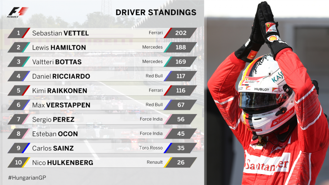Sebastian Vettel gana el Gran Premio de Hungría de Fórmula 1