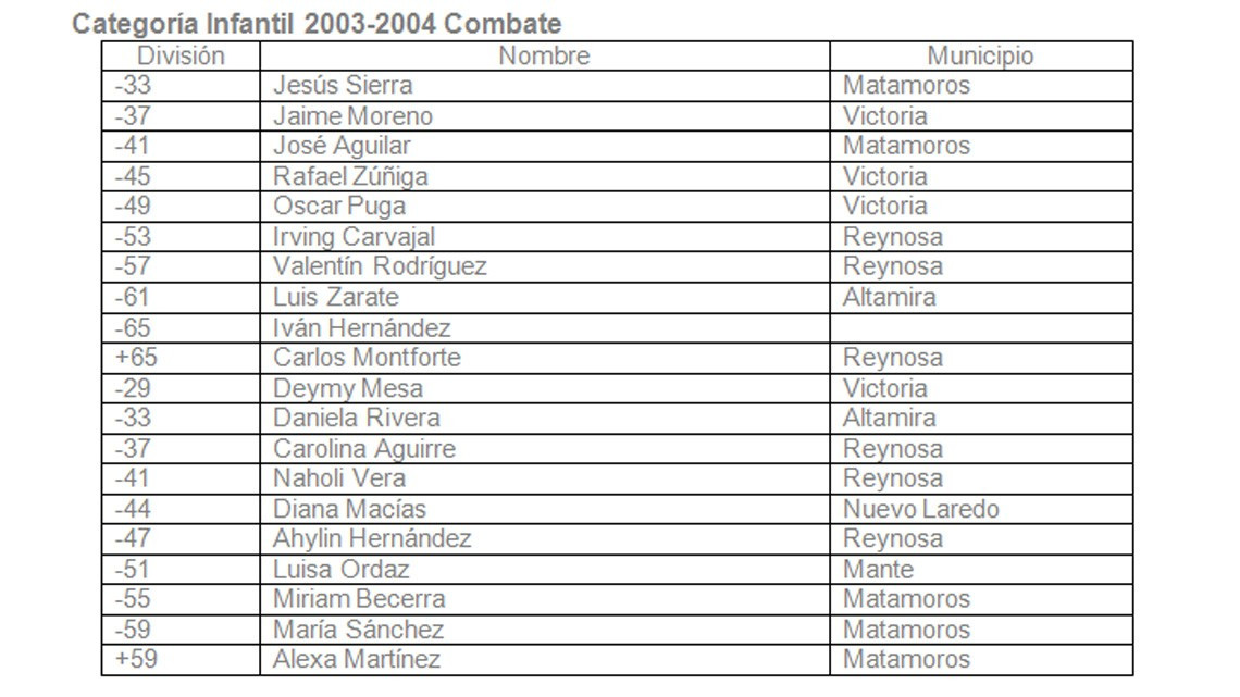 Selección tamaulipeca de Taekwondo es definida