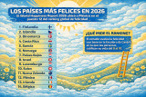México pierde dos lugares en ranking de felicidad mundial; se mantiene entre los primeros 15