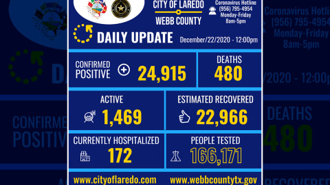 Laredo, TX registra 348 nuevos casos de Covid-19