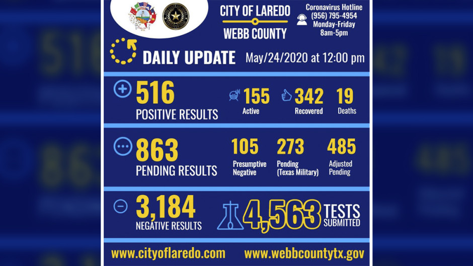 Laredo, TX anuncia 511 casos positivos