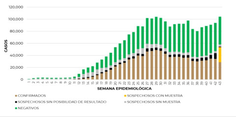 Suma México 929 mil 392 casos de COVID-19