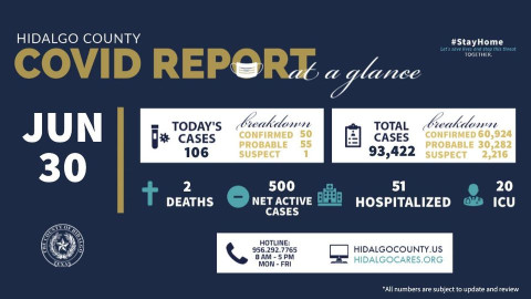 Registra condado de Hidalgo 106 nuevos casos de COVID-19
