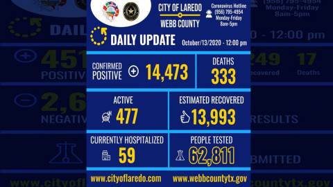 Confirman 9 nuevos casos de COVID-19 en Laredo, Tx