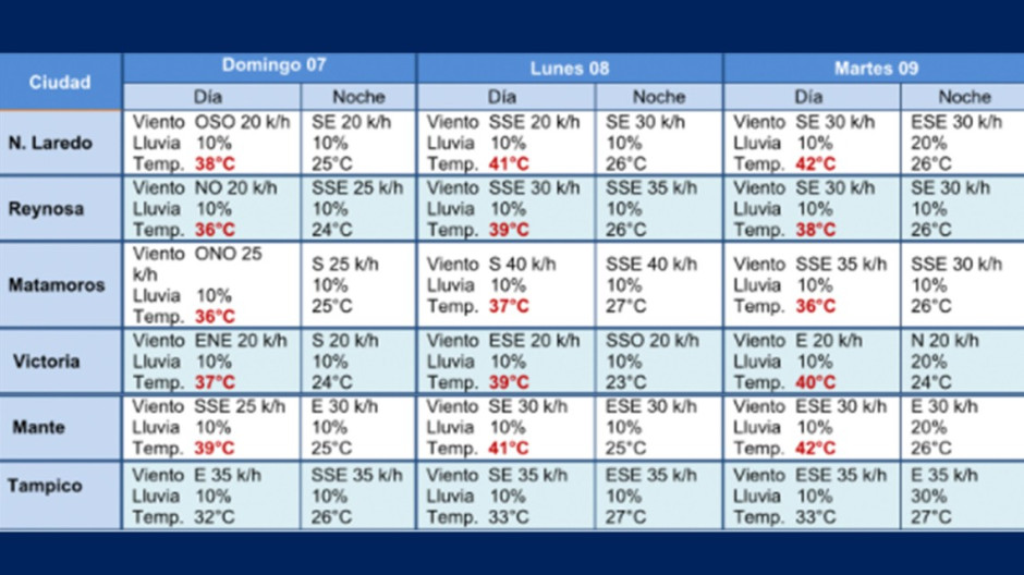 Advierte PC marcado aumento de calor en Tamaulipas 