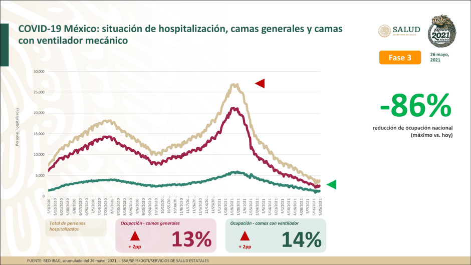 Suma México 2 Millones 402 mil 722 casos de COVID-19