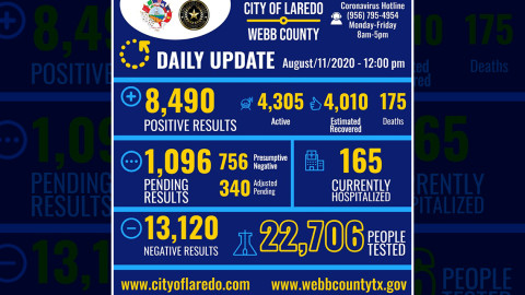 Confirma Laredo, Texas 228 nuevos casos positivos a COVID-19