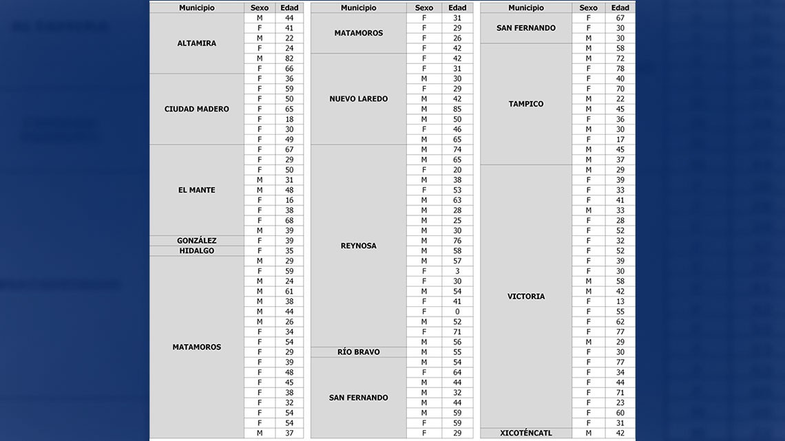 Confirman pruebas PCR 126 nuevos casos de COVID-19, pide SST no relajar prevención