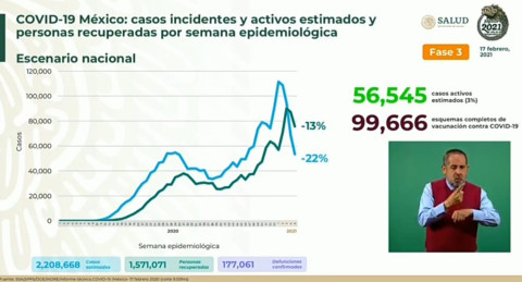 Suma México 2 Millones 013 mil 563 casos de COVID-19