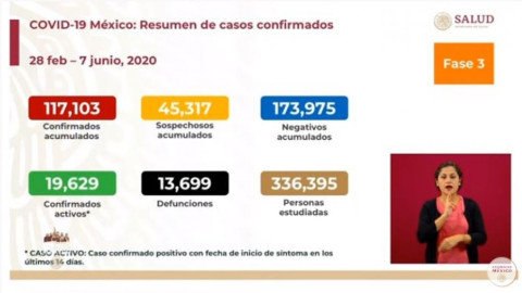 México suma 117,103 casos confirmados y 13, 699 defunciones por COVID-19