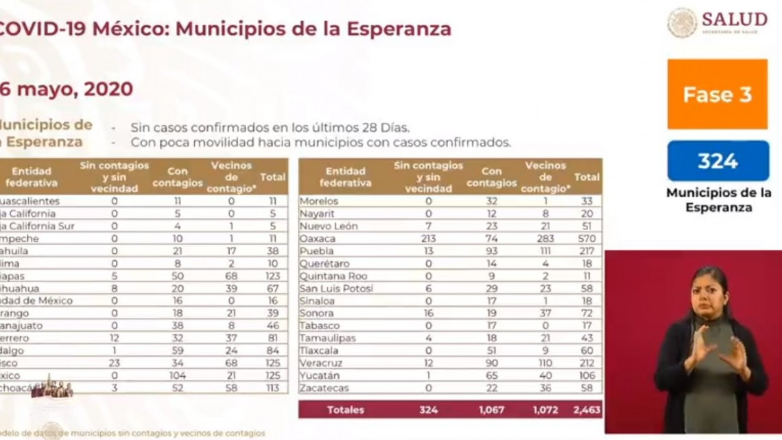 México asciende a 47,144 casos confirmados y 5,045 muertes por COVID-19