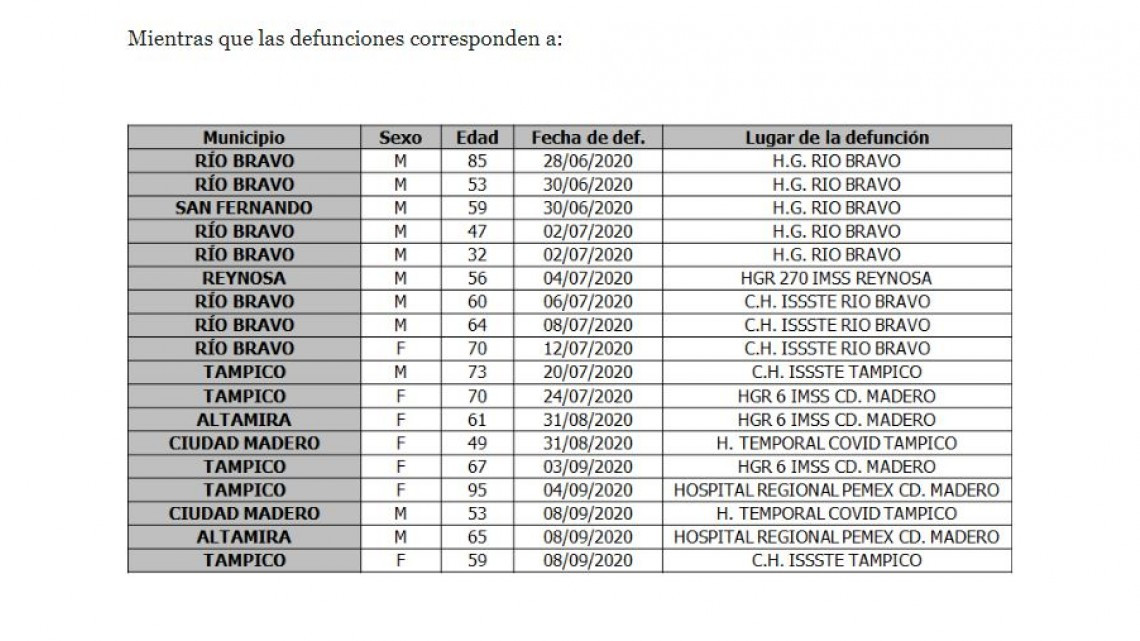 Registra Tamaulipas 111 casos nuevos de COVID-19 y 18 fallecimientos