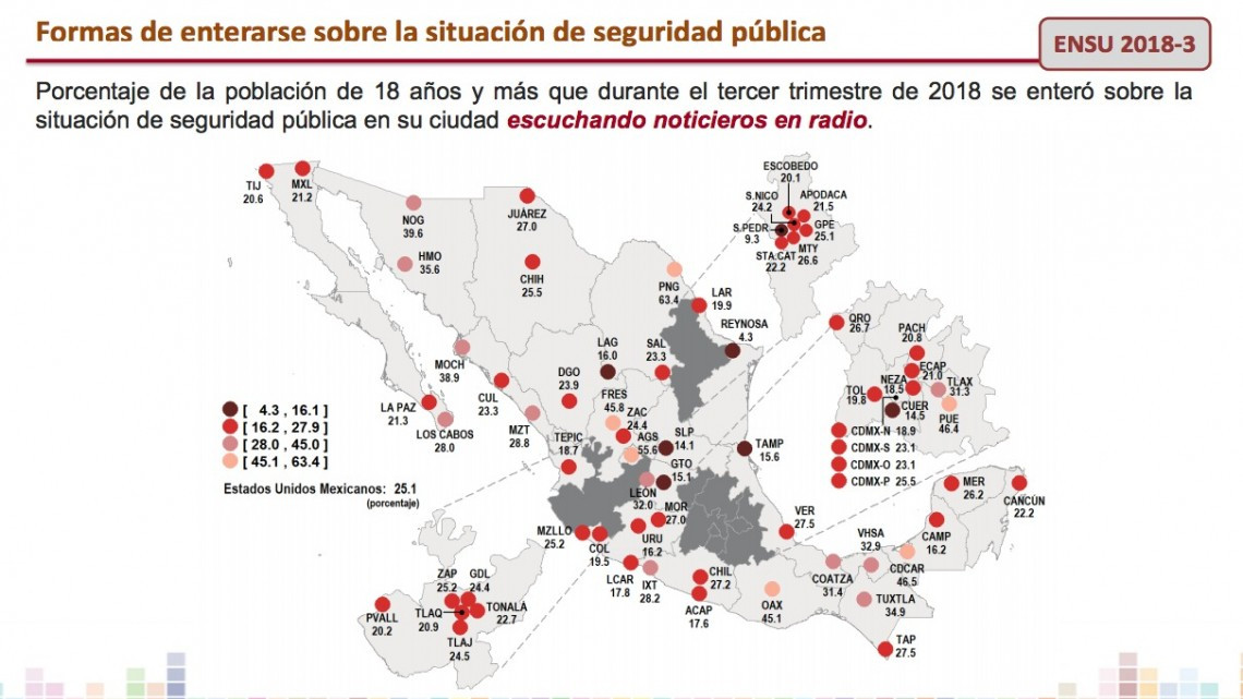 Reynosenses confían más en FB que en otros medios en temas de seguridad: INEGI