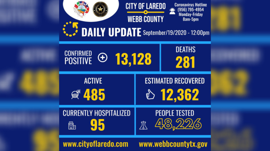 Se eleva a 13 mil 128 los casos de Covid-19 en Laredo, TX