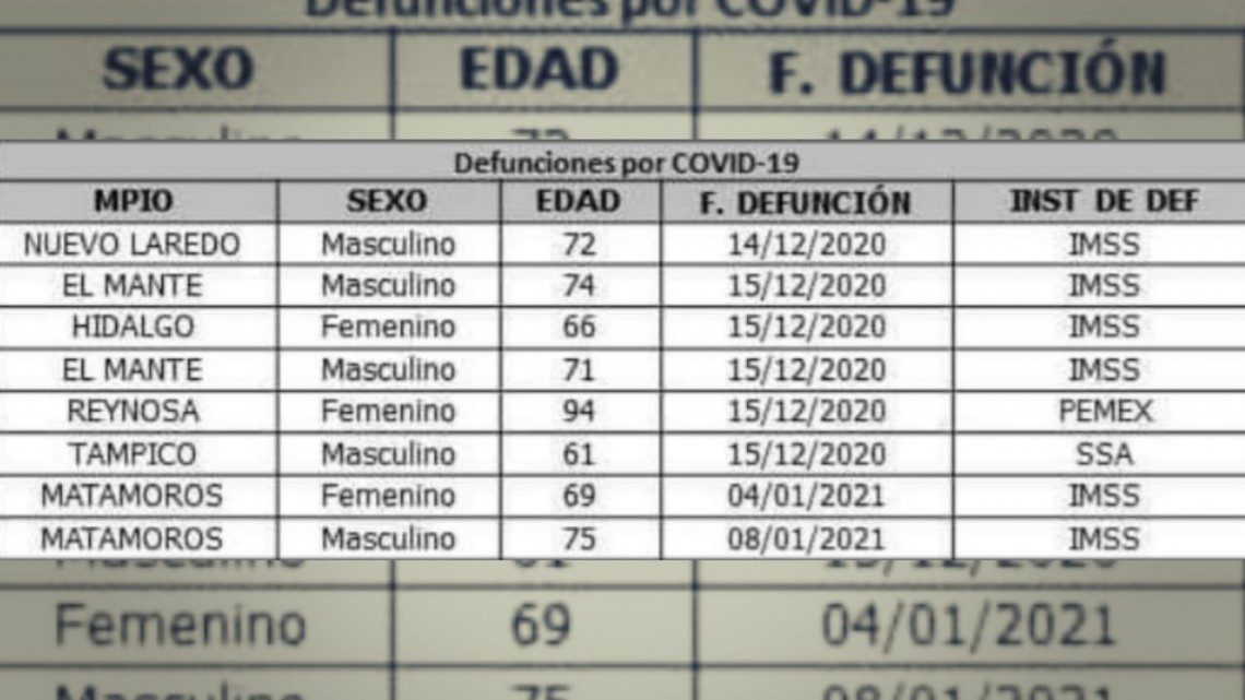 Registra SST 318 nuevos casos de COVID-19 en Tamaulipas