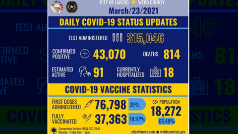 Laredo, TX confirma 23 nuevos casos de COVID-19
