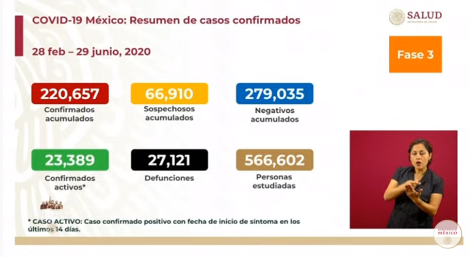 Supera México 220 mil casos de COVID-19 