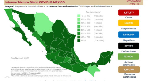Suma México 3 millones 311 mil 317 casos de COVID-19