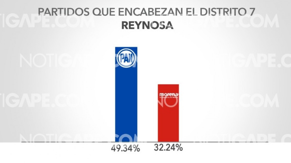 Resultados del PREP en Tamaulipas al 100% 