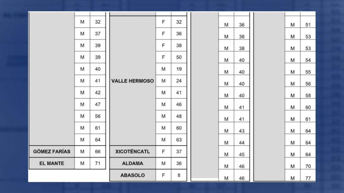 Confirma SST 247 casos de COVID-19 y 22 defunciones.