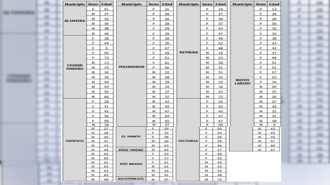Aumentan cifras de COVID-19, confirma SST 145 nuevos casos