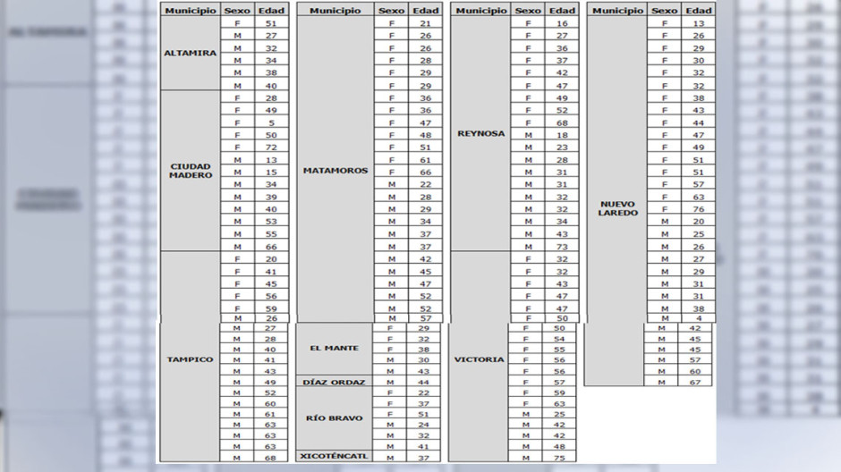 Aumentan cifras de COVID-19, confirma SST 145 nuevos casos