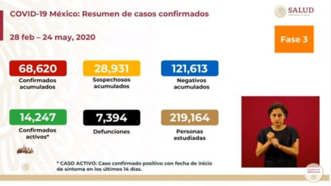 México suma 68,620 casos confirmados y 7,394 defunciones por COVID-19