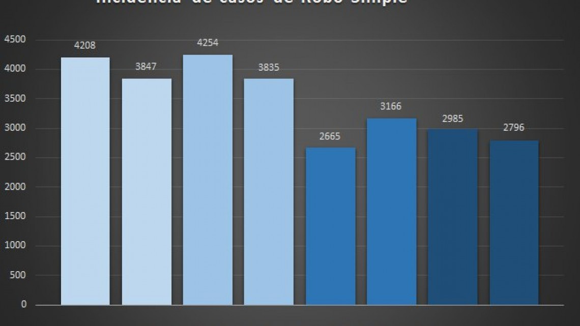 Disminuyen delitos de robo en Tamaulipas