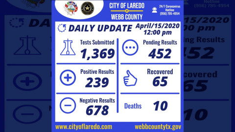 Confirman 16 nuevos casos positivos y dos muertes por covid-19 en Laredo, TX