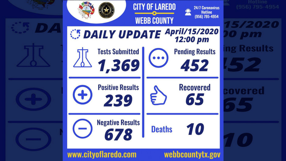 Confirman 16 nuevos casos positivos y dos muertes por covid-19 en Laredo, TX