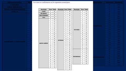 Reportan 89 casos de COVID-19 y 8 defunciones en Tamaulipas. Van 5 mil 292 positivos