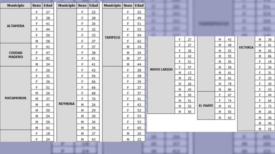 Pandemia de COVID-19 suma 115 nuevos casos en Tamaulipas