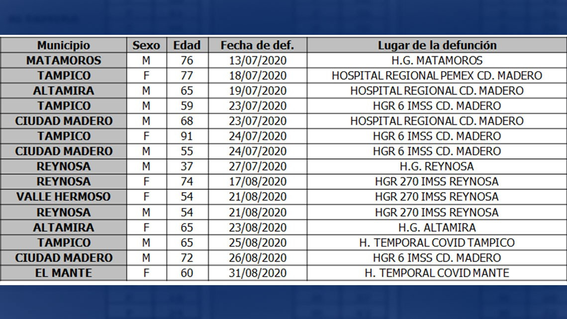 SST reporta 145 nuevos casos de coronavirus