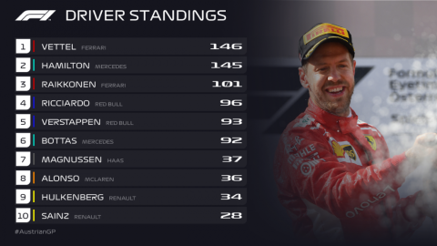 Verstappen se lleva el primer lugar en el GP de Austria