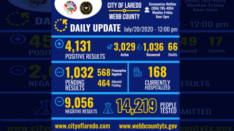 Se registran 181 nuevos casos de COVID-19 en Laredo, Tx