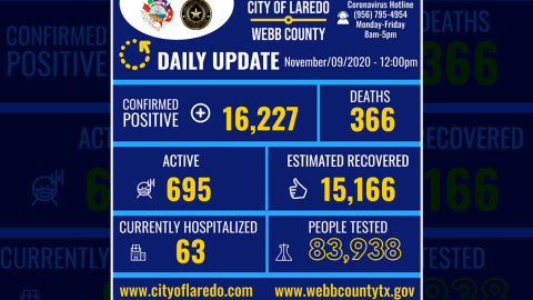 Laredo, TX confirma 66 nuevos casos de Covid-19