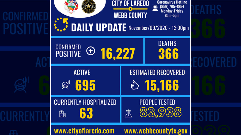 Laredo, TX confirma 66 nuevos casos de Covid-19