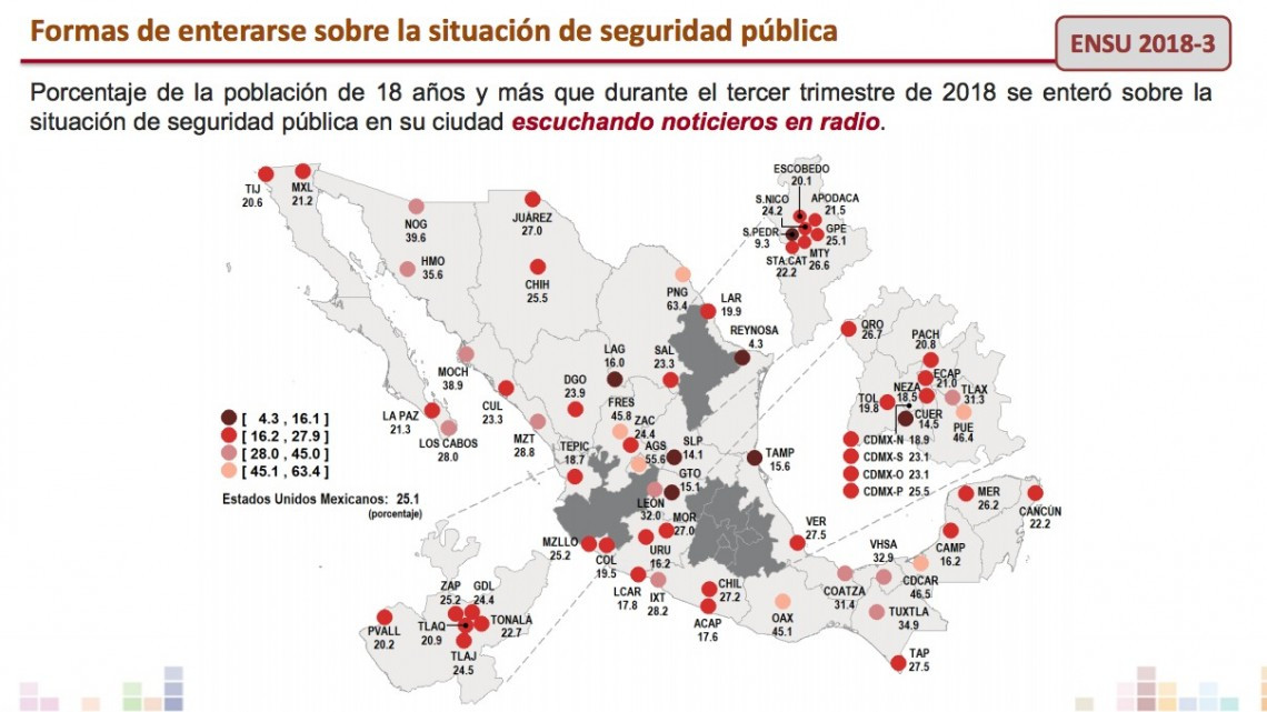 Reynosenses confían más en FB que en otros medios en temas de seguridad: INEGI