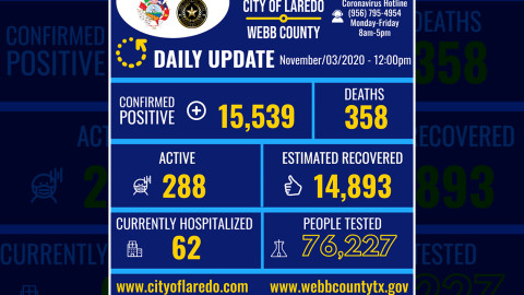 Confirman Laredo, TX 37 nuevos casos de COVID-19 