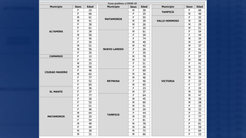 108 nuevos casos y 06 decesos por COVID-19 en Tamaulipas