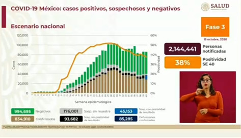 Suma México 834 mil 910 casos de COVID-19