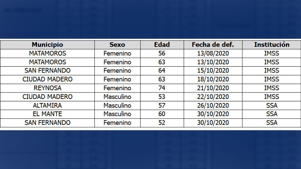 Confirma SST 73 nuevos casos y 9 decesos por COVID-19