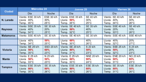 Pronostican lluvia para Tamaulipas 