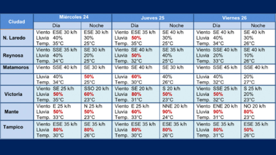 Pronostican lluvia para Tamaulipas 
