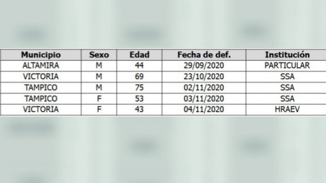 Suma Tamaulipas 33 mil 292 casos de COVID-19