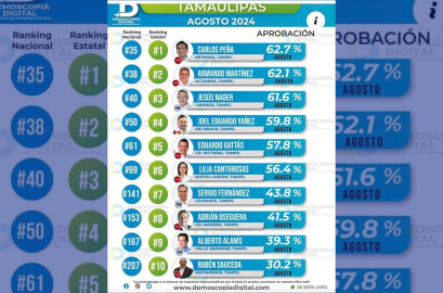 Es Carlos Peña Ortiz el Alcalde con  mejor aprobación de Tamaulipas