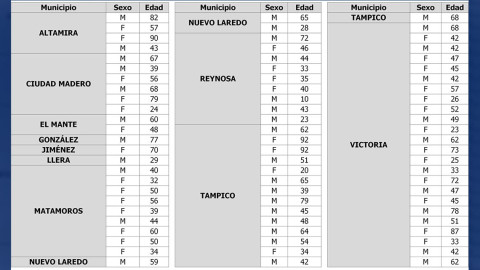 Confirma Tamaulipas 75 nuevos casos y 18 decesos por COVID-19