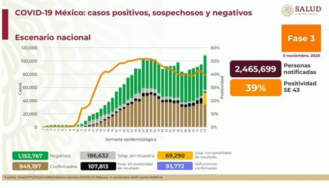 Suma México 949 mil 197 casos de COVID-19