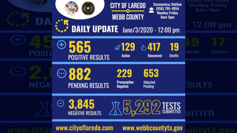 Confirman 13 nuevos casos de covid-19 en Laredo, TX